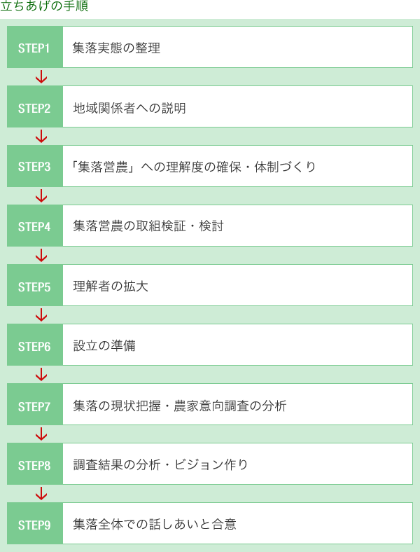 立ちあげの手順